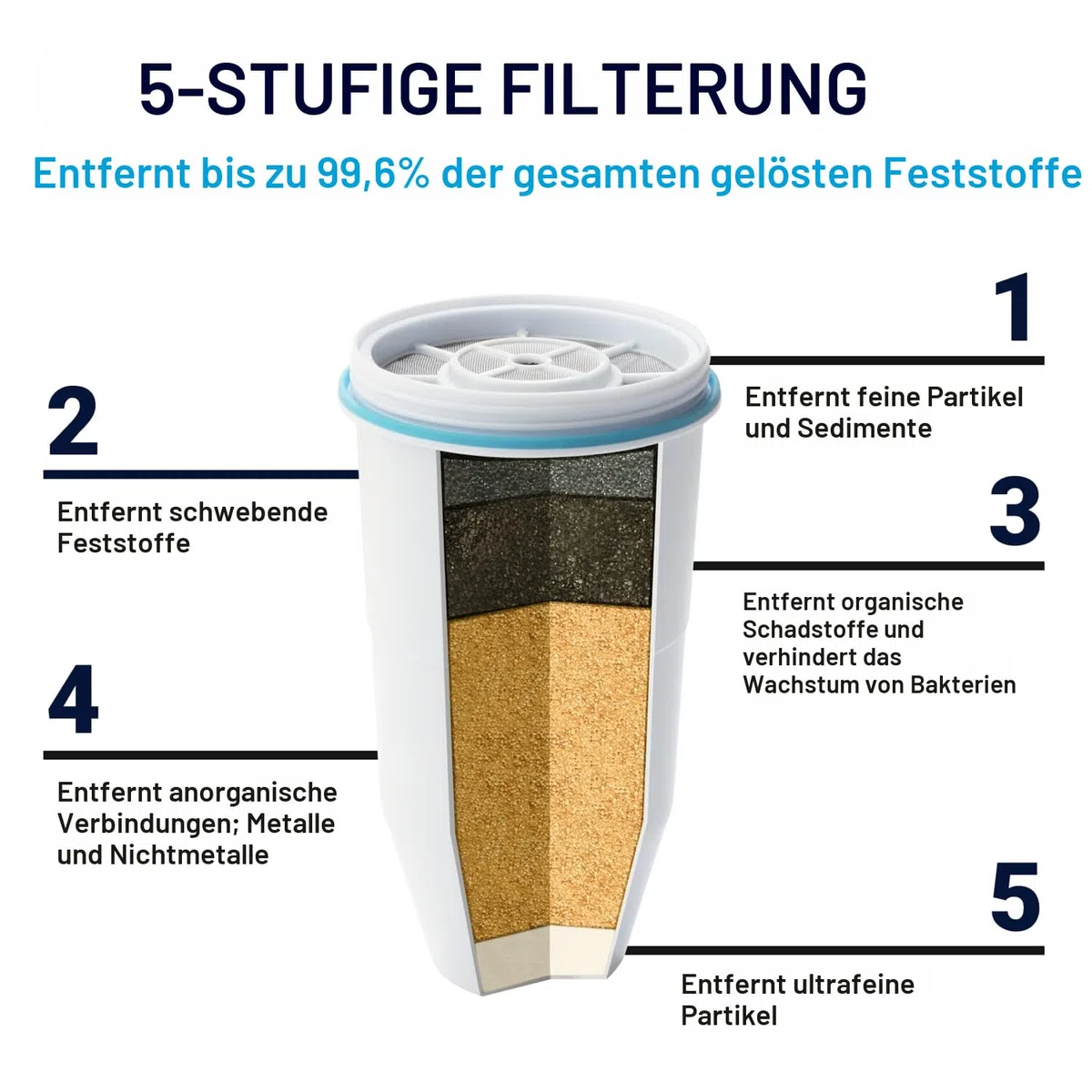 Zerowater 5-Stufiger Wasserfilter Ersatz, Wasseraufbereiter Trinkwasser - NSF-Zertifiziert zur Reduzierung von Blei, Anderen Schwermetallen und PFOA/PFOS - Wasserfilter Kartuschen 4er-Pack, Weiß