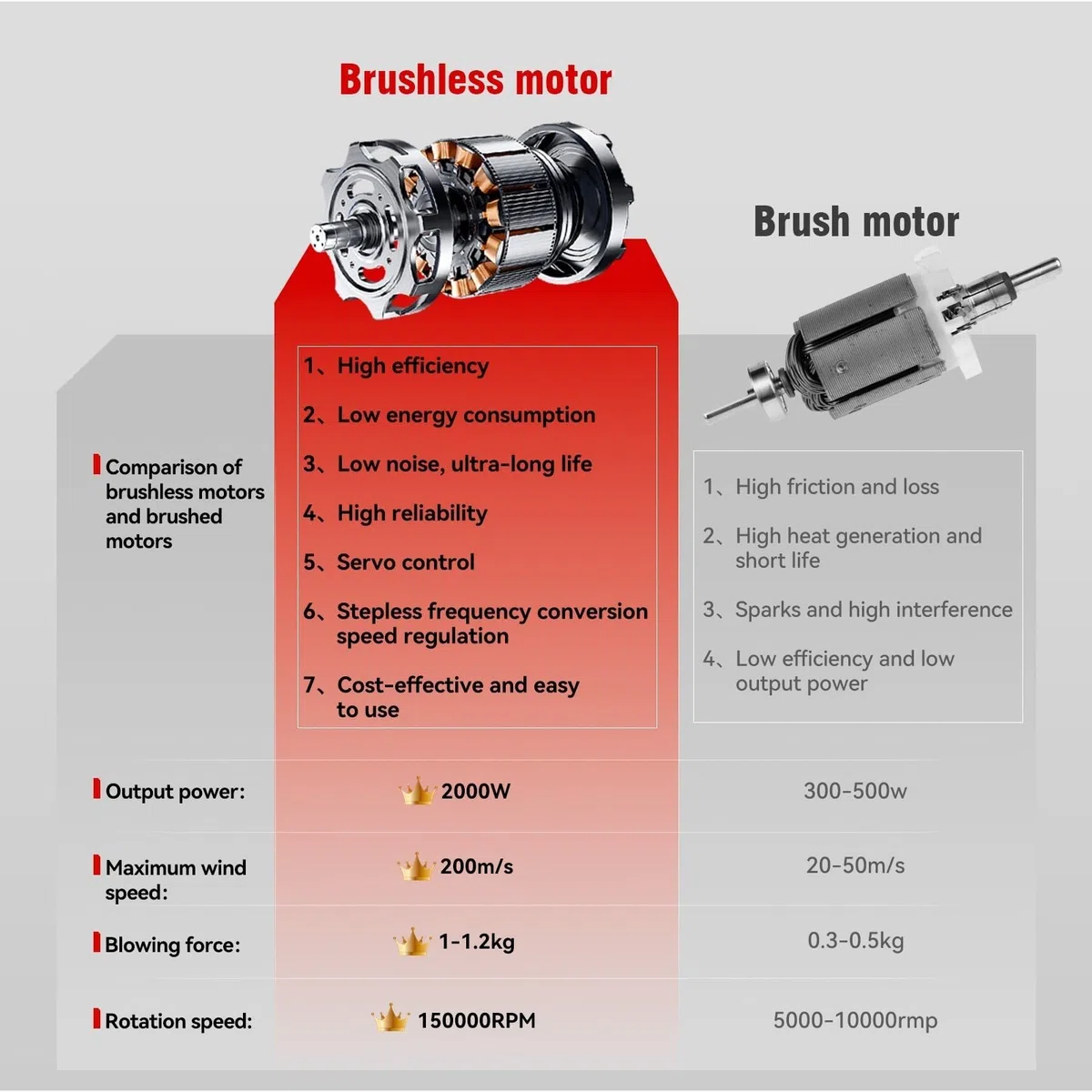 Radialgebläse, Bürstenloser 2000W elektrischer Turbogebläse-Jet-Fan 200M/S heftiger Auto-Trockner Handheld-bläser